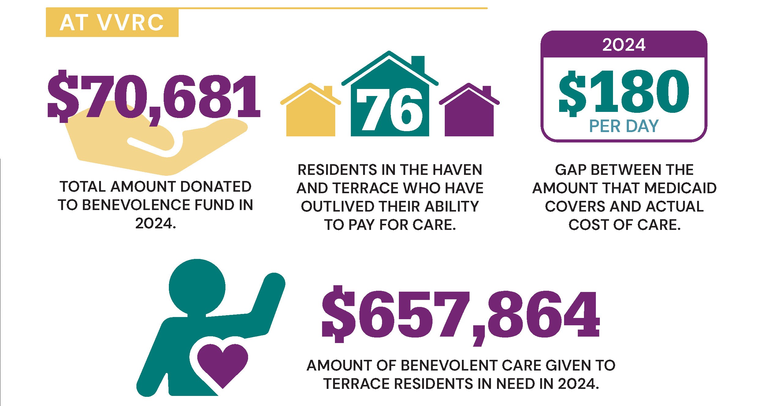 Valley View's Benevolent Fund helps to bridge the gap for residents who have outlived their ability to pay for care